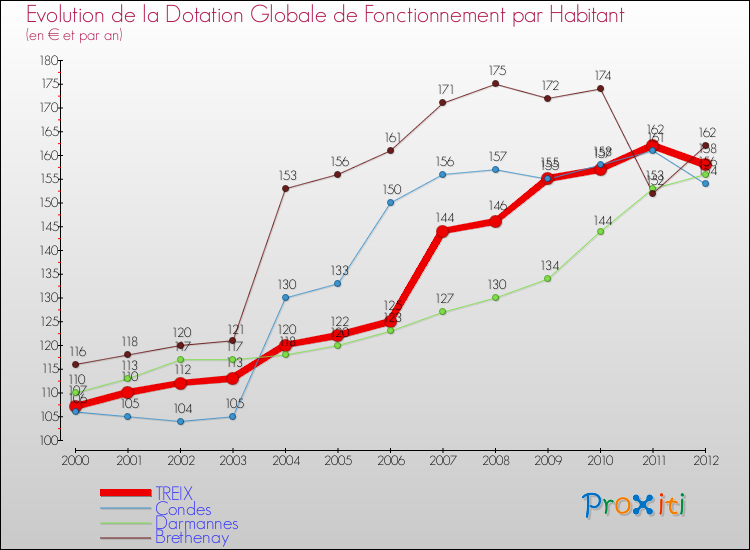 Evolution et montant de la dotation globale de fonctionnement par Habitant pour TREIX et les communes proches Comparaison des dotations globales de fonctionnement par habitant pour TREIX et les communes voisines