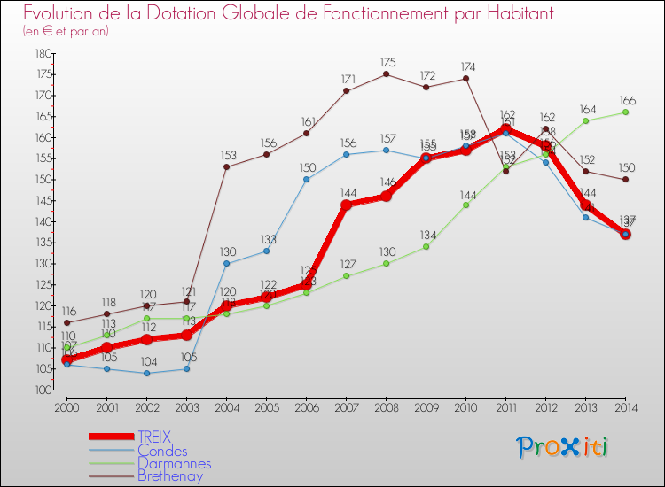 Evolution et montant de la dotation globale de fonctionnement par Habitant pour TREIX et les communes proches de 2000 à 2014. Comparaison des dotations globales de fonctionnement par habitant pour TREIX et les communes voisines de 2000 à 2014.