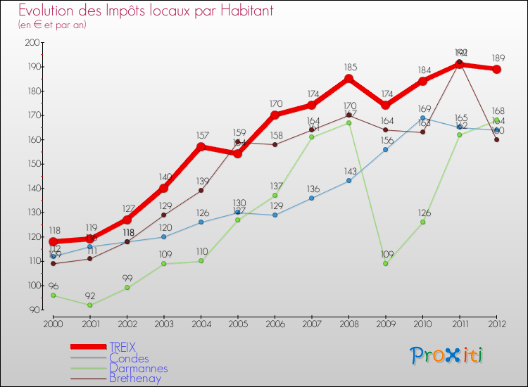 Evolution et montant des impôts locaux par Habitant pour TREIX et les communes proches Comparaison des impôts locaux par habitant pour TREIX et les communes voisines