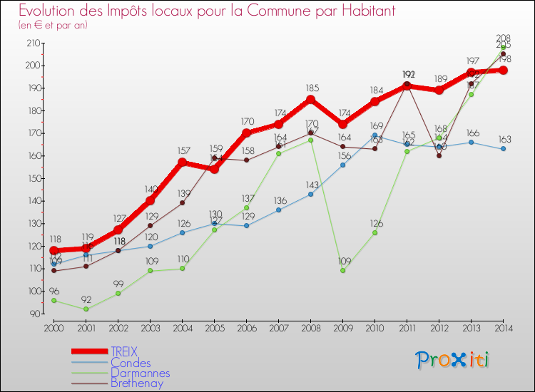 Comparaison des impôts locaux par habitant pour TREIX et les communes voisines de 2000 à 2014