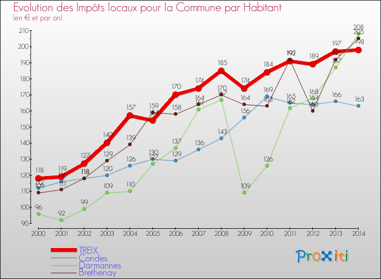 Evolution et montant des impôts locaux par Habitant pour TREIX et les communes proches de 2000 à 2014 Comparaison des impôts locaux par habitant pour TREIX et les communes voisines de 2000 à 2014