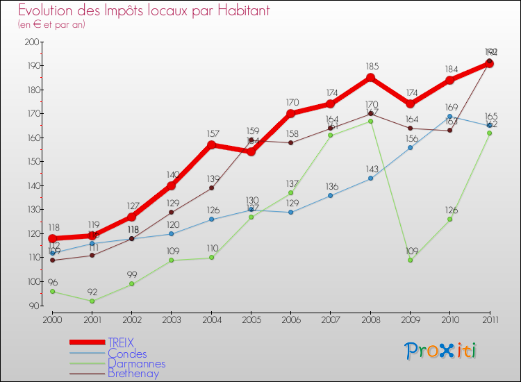 Evolution et montant des impôts locaux par Habitant pour TREIX et les communes proches Comparaison des impôts locaux par habitant pour TREIX et les communes voisines
