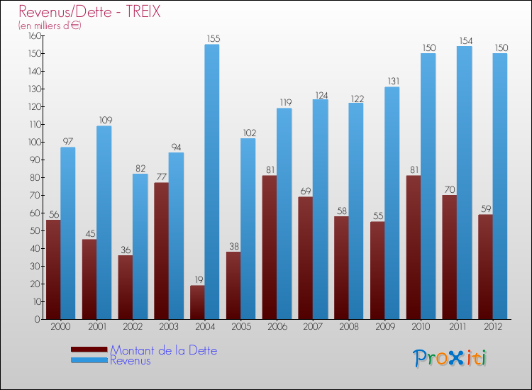 Comparaison de la dette et des revenus pour TREIX de 2000 à 2012