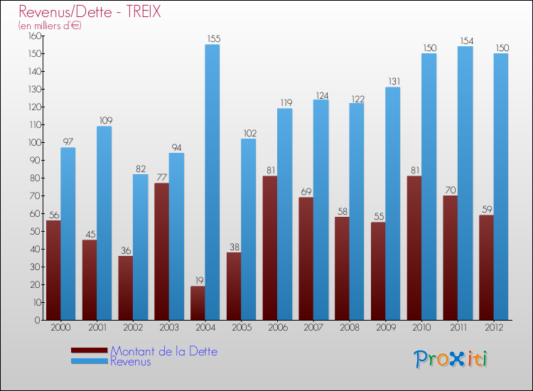 Evolution comparée de la dette et des revenus pour la commune de TREIX de 2000 à 2012 Comparaison de la dette et des revenus pour TREIX de 2000 à 2012