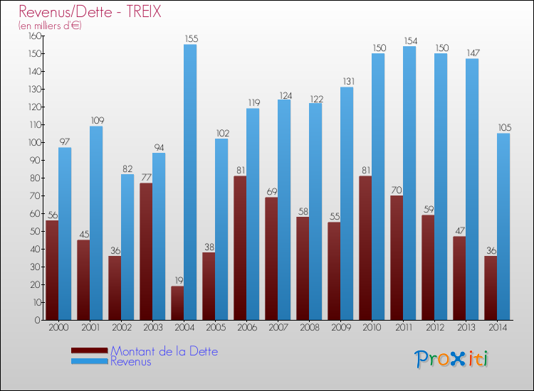 Evolution comparée de la dette et des revenus pour la commune de TREIX de 2000 à 2014 Comparaison de la dette et des revenus pour TREIX de 2000 à 2014