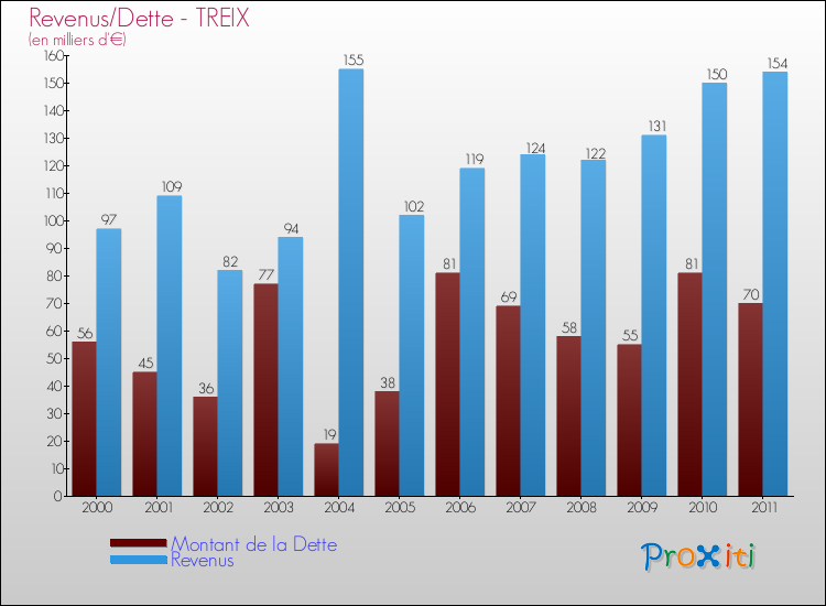 Evolution comparée de la dette et des revenus pour la commune de TREIX de 2000 à 2011 Comparaison de la dette et des revenus pour TREIX de 2000 à 2011