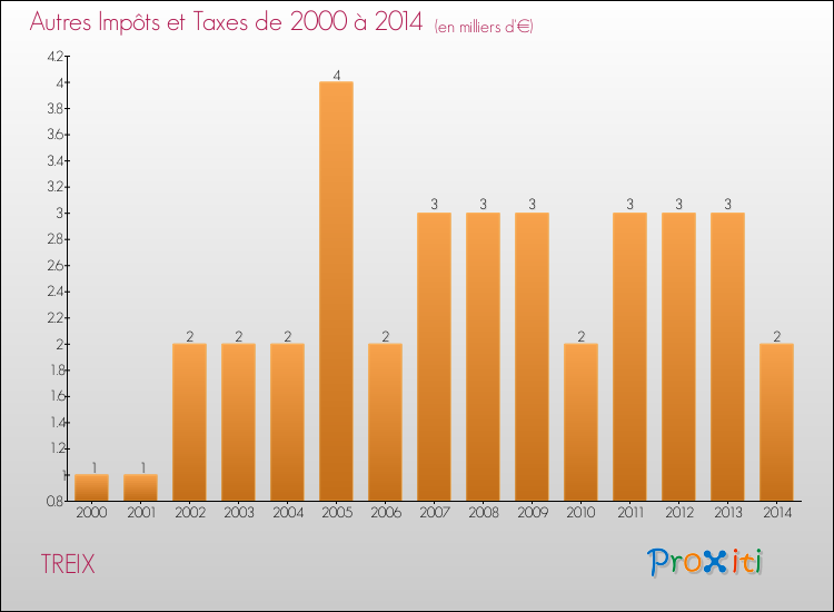 Evolution du montant des autres Impôts et Taxes pour TREIX de 2000 à 2014