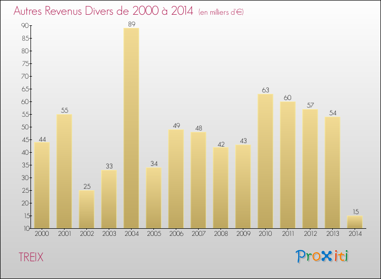 Evolution du montant des autres Revenus Divers pour TREIX de 2000 à 2014