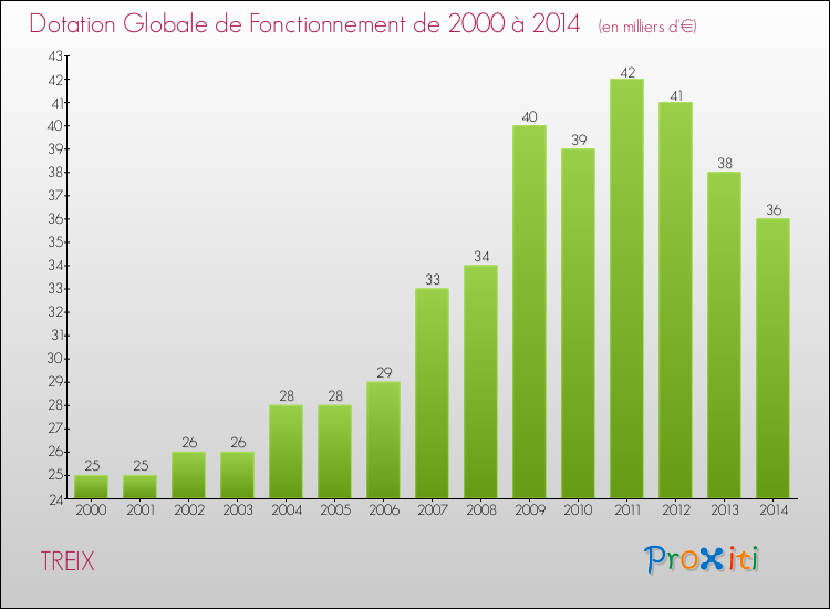 Evolution du montant de la Dotation Globale de Fonctionnement pour la commune de TREIX de 2000 à 2014 Evolution du montant de la Dotation Globale de Fonctionnement pour TREIX de 2000 à 2014