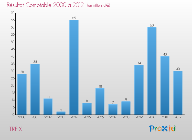 Evolution du résultat comptable pour la commune de TREIX de 2000 à 2012 Evolution du résultat comptable pour TREIX de 2000 à 2012