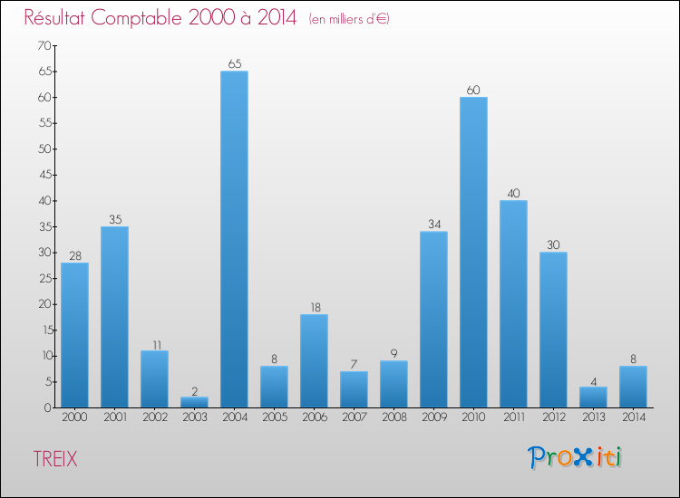 Evolution du résultat comptable pour TREIX de 2000 à 2014