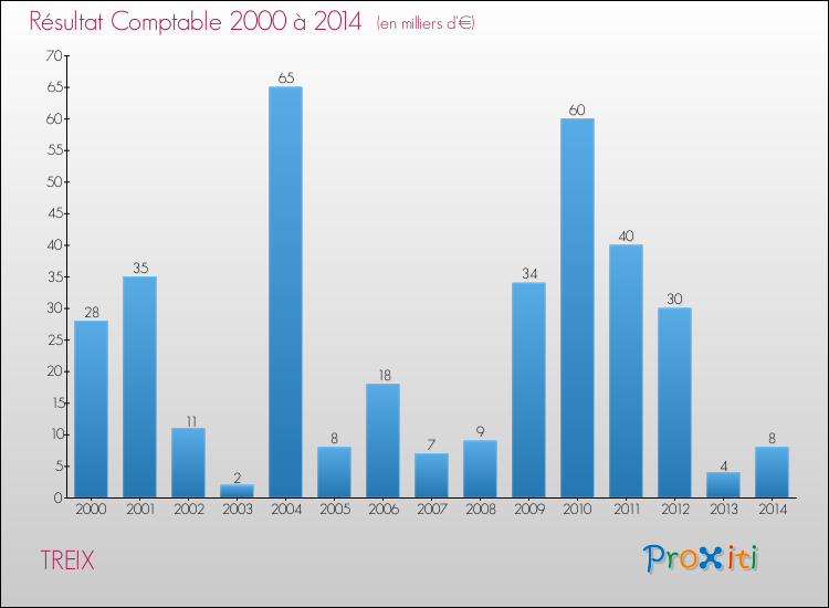 Evolution du résultat comptable pour la commune de TREIX de 2000 à 2014 Evolution du résultat comptable pour TREIX de 2000 à 2014