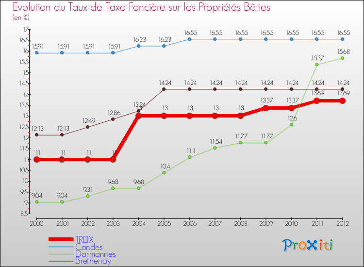 Evolution du taux de la taxe foncière sur le bati pour TREIX et les communes proches de 2000 à 2012 Comparaison des taux de taxe foncière sur le bati pour TREIX et les communes voisines de 2000 à 2012