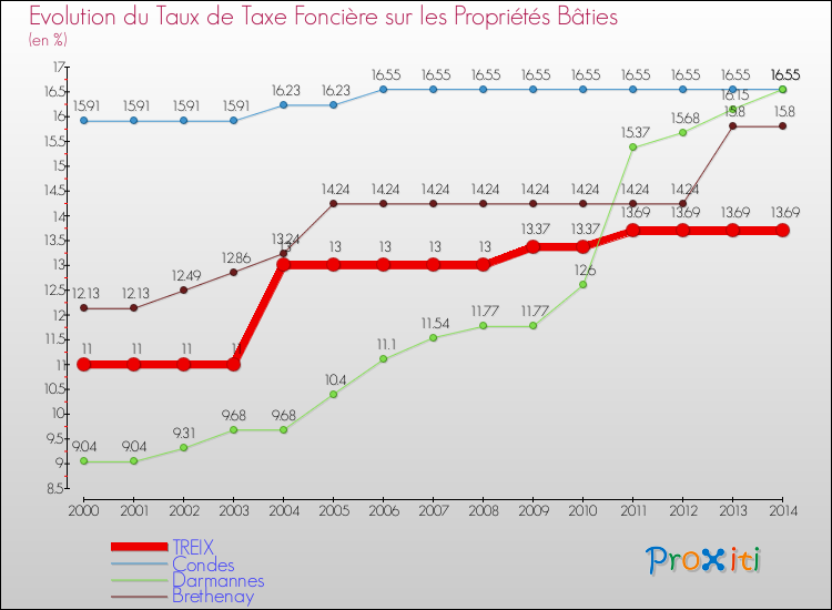 Evolution du taux de la taxe foncière sur le bati pour TREIX et les communes proches de 2000 à 2014 Comparaison des taux de taxe foncière sur le bati pour TREIX et les communes voisines de 2000 à 2014