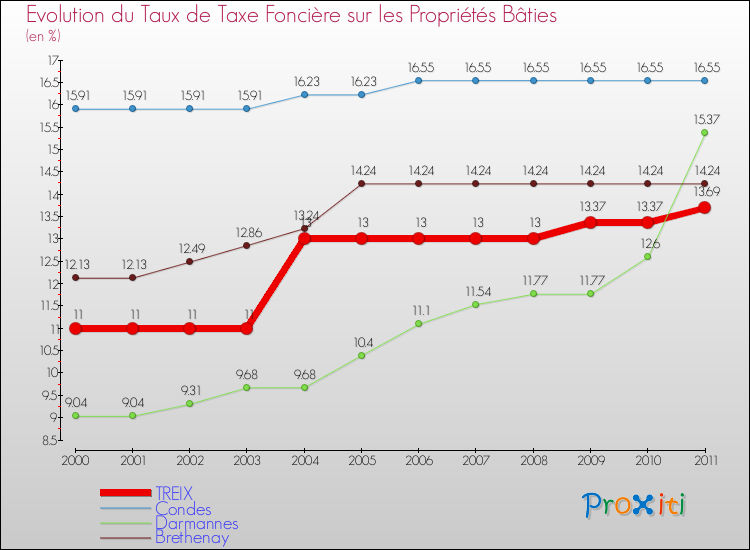 Evolution du taux de la taxe foncière sur le bati pour TREIX et les communes proches Comparaison des taux de taxe foncière sur le bati pour TREIX et les communes voisines