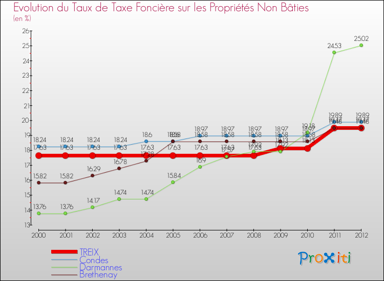 Evolution du taux de la taxe foncière sur les immeubles et terrains non batis pour TREIX et les communes proches de 2000 à 2012 Comparaison des taux de la taxe foncière sur les immeubles et terrains non batis pour TREIX et les communes voisines de 2000 à 2012