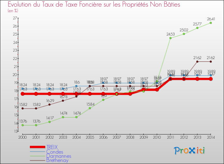 Evolution du taux de la taxe foncière sur les immeubles et terrains non batis pour TREIX et les communes proches de 2000 à 2014 Comparaison des taux de la taxe foncière sur les immeubles et terrains non batis pour TREIX et les communes voisines de 2000 à 2014