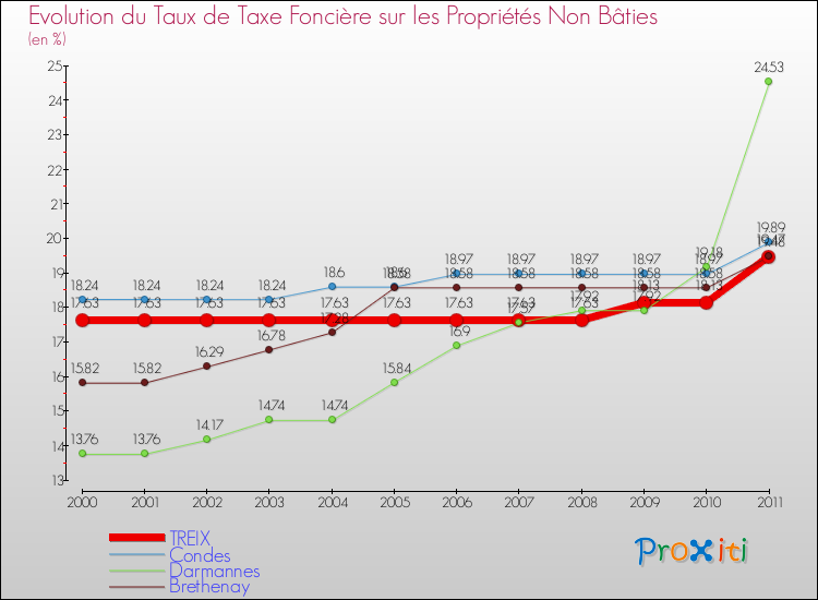 Evolution du taux de la taxe foncière sur les immeubles et terrains non batis pour TREIX et les communes proches Comparaison des taux de la taxe foncière sur les immeubles et terrains non batis pour TREIX et les communes voisines