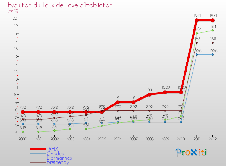 Evolution du taux de la taxe d'habitation pour TREIX et les communes proches Comparaison des taux de la taxe d'habitation pour TREIX et les communes voisines
