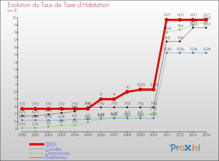 Evolution du taux de la taxe d'habitation pour TREIX et les communes proches de 2000 à 2014 Comparaison des taux de la taxe d'habitation pour TREIX et les communes voisines de 2000 à 2014