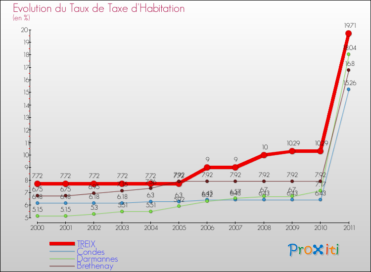 Evolution du taux de la taxe d'habitation pour TREIX et les communes proches Comparaison des taux de la taxe d'habitation pour TREIX et les communes voisines