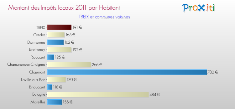 Montant des impôts locaux par Habitant pour TREIX et les communes proches Comparaison des impôts locaux par habitant pour TREIX et les communes voisines