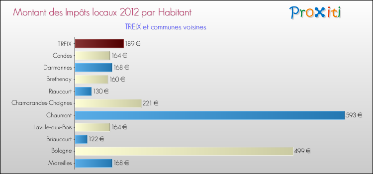 Montant des impôts locaux par Habitant pour TREIX et les communes proches Comparaison des impôts locaux par habitant pour TREIX et les communes voisines