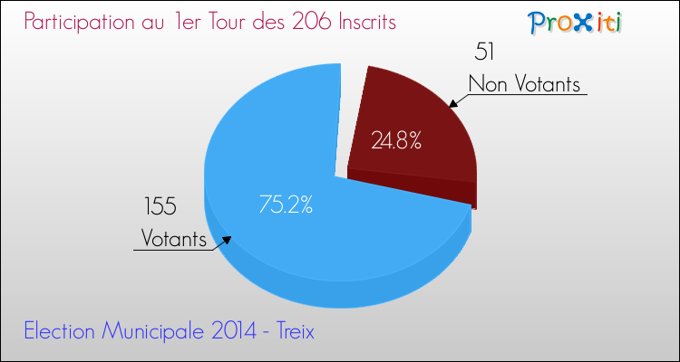 Elections Municipales 2014 - Participation au 1er Tour pour la commune de Treix