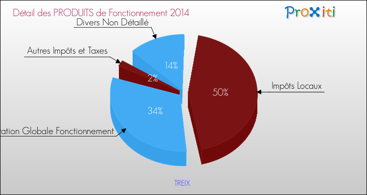 Budget de Fonctionnement 2014 pour la commune de TREIX