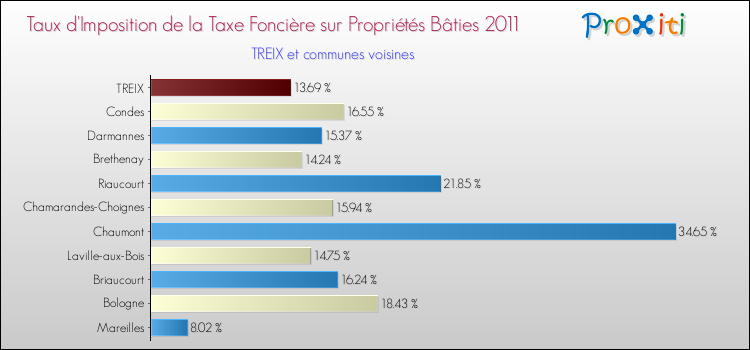 Taux d'imposition de la taxe foncière sur le bati 2011 pour TREIX et les communes proches Comparaison des taux d'imposition de la taxe foncière sur le bati 2011 pour TREIX et les communes voisines
