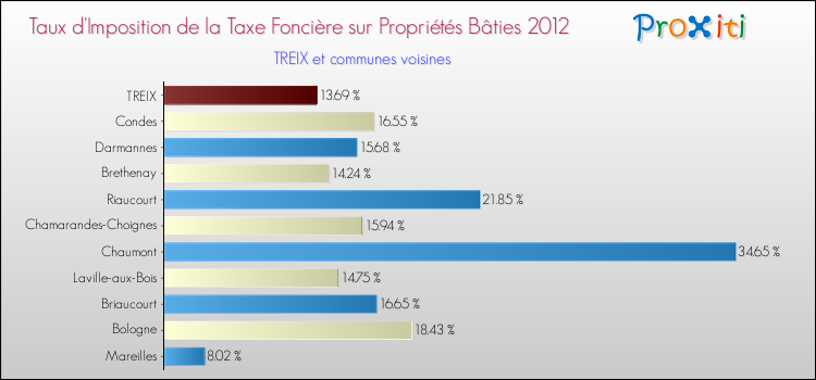Taux d'imposition de la taxe foncière sur le bati 2012 pour TREIX et les communes proches Comparaison des taux d'imposition de la taxe foncière sur le bati 2012 pour TREIX et les communes voisines