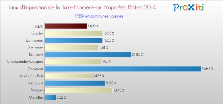 Comparaison des taux d'imposition de la taxe foncière sur le bati 2014 pour TREIX et les communes voisines