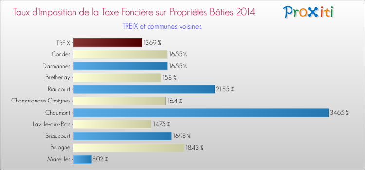 Taux d'imposition de la taxe foncière sur le bati 2014 pour TREIX et les communes proches Comparaison des taux d'imposition de la taxe foncière sur le bati 2014 pour TREIX et les communes voisines