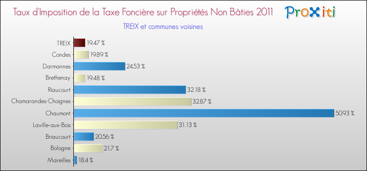 Taux d'imposition de la taxe foncière sur les immeubles et terrains non batis 2011 pour TREIX et les communes proches Comparaison des taux d'imposition de la taxe foncière sur les immeubles et terrains non batis 2011 pour TREIX et les communes voisines