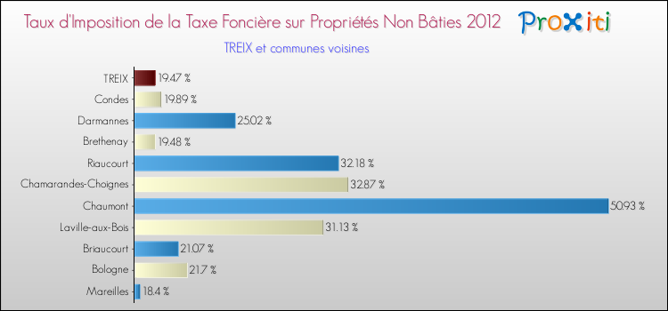 Taux d'imposition de la taxe foncière sur les immeubles et terrains non batis 2012 pour TREIX et les communes proches Comparaison des taux d'imposition de la taxe foncière sur les immeubles et terrains non batis 2012 pour TREIX et les communes voisines