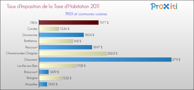 Taux d'imposition de la taxe d'habitation 2011 pour TREIX et les communes proches Comparaison des taux d'imposition de la taxe d'habitation 2011 pour TREIX et les communes voisines