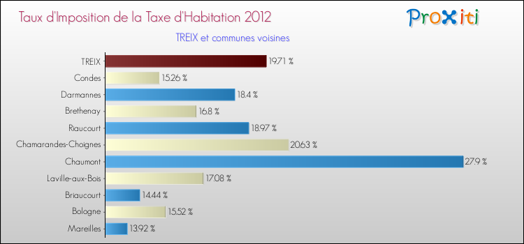 Taux d'imposition de la taxe d'habitation 2012 pour TREIX et les communes proches Comparaison des taux d'imposition de la taxe d'habitation 2012 pour TREIX et les communes voisines