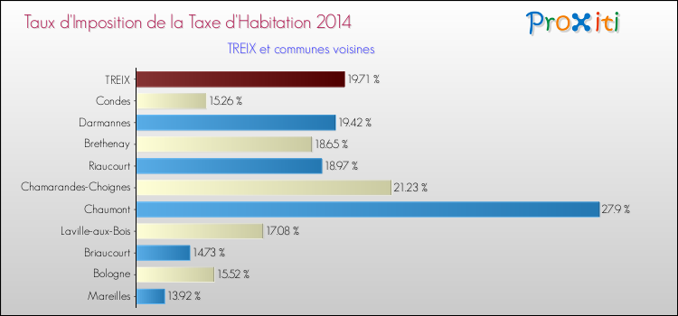 Comparaison des taux d'imposition de la taxe d'habitation 2014 pour TREIX et les communes voisines