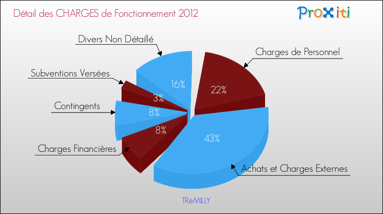 Décomposition des Charges de Fonctionnement 2012 de la commune de TRéMILLY Charges de Fonctionnement 2012 pour la commune de TRéMILLY