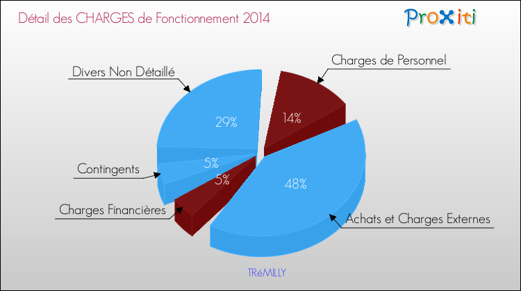 Décomposition des Charges de Fonctionnement 2014 de la commune de TRéMILLY Charges de Fonctionnement 2014 pour la commune de TRéMILLY