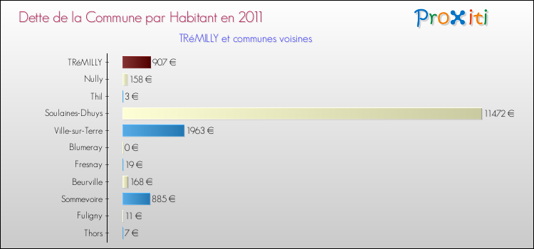 Dette par habitant de la commune en 2011 pour TRéMILLY et les communes proches Comparaison de la dette par habitant de la commune en 2011 pour TRéMILLY et les communes voisines