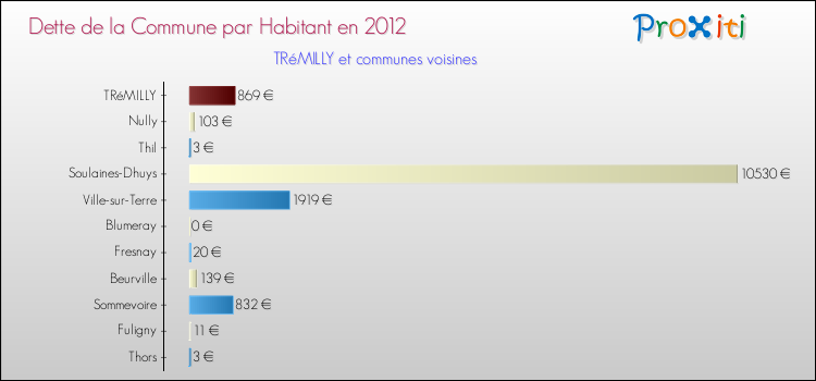 Dette par habitant de la commune en 2012 pour TRéMILLY et les communes proches Comparaison de la dette par habitant de la commune en 2012 pour TRéMILLY et les communes voisines