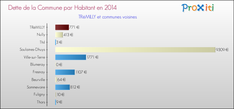 Dette par habitant de la commune en 2014 pour TRéMILLY et les communes proches Comparaison de la dette par habitant de la commune en 2014 pour TRéMILLY et les communes voisines