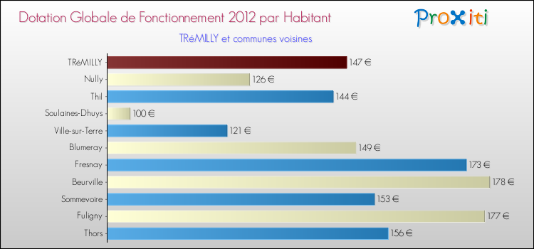 Montant des dotations globales de fonctionnement DGF par Habitant pour TRéMILLY et les communes proches Comparaison des des dotations globales de fonctionnement DGF par habitant pour TRéMILLY et les communes voisines