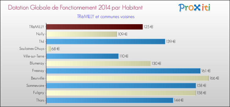 Montant des dotations globales de fonctionnement DGF par Habitant pour TRéMILLY et les communes proches en 2014. Comparaison des des dotations globales de fonctionnement DGF par habitant pour TRéMILLY et les communes voisines en 2014.