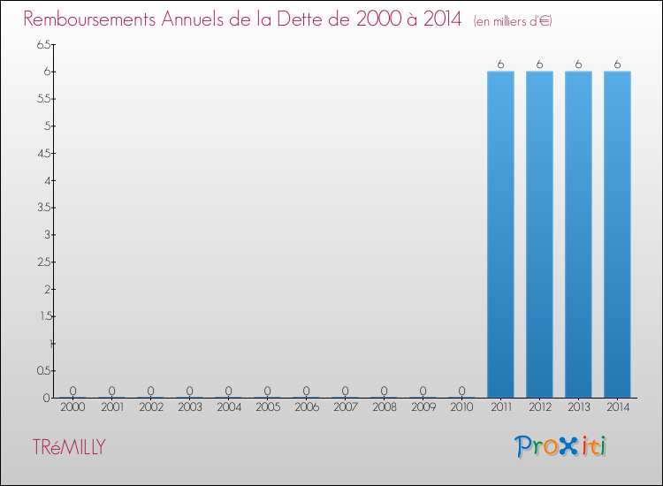 Evolution de l'annuité de la dette pour la commune de TRéMILLY de 2000 à 2014 Annuités de la dette pour TRéMILLY de 2000 à 2014