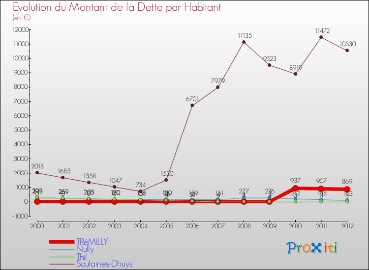 Evolution de la dette par habitant pour la commune de TRéMILLY et les communes proches de 2000 à 2012 Comparaison de la dette par habitant pour TRéMILLY et les communes voisines de 2000 à 2012