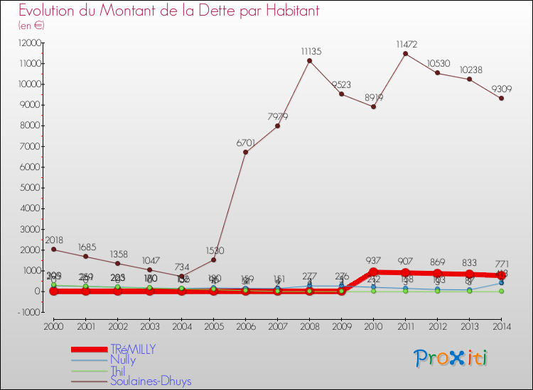 Evolution de la dette par habitant pour la commune de TRéMILLY et les communes proches de 2000 à 2014 Comparaison de la dette par habitant pour TRéMILLY et les communes voisines de 2000 à 2014