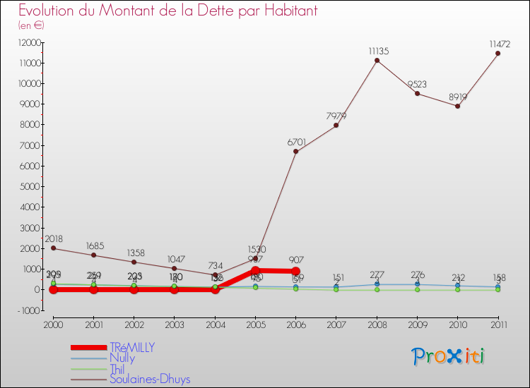Evolution de la dette par habitant pour la commune de TRéMILLY et les communes proches Comparaison de la dette par habitant pour TRéMILLY et les communes voisines