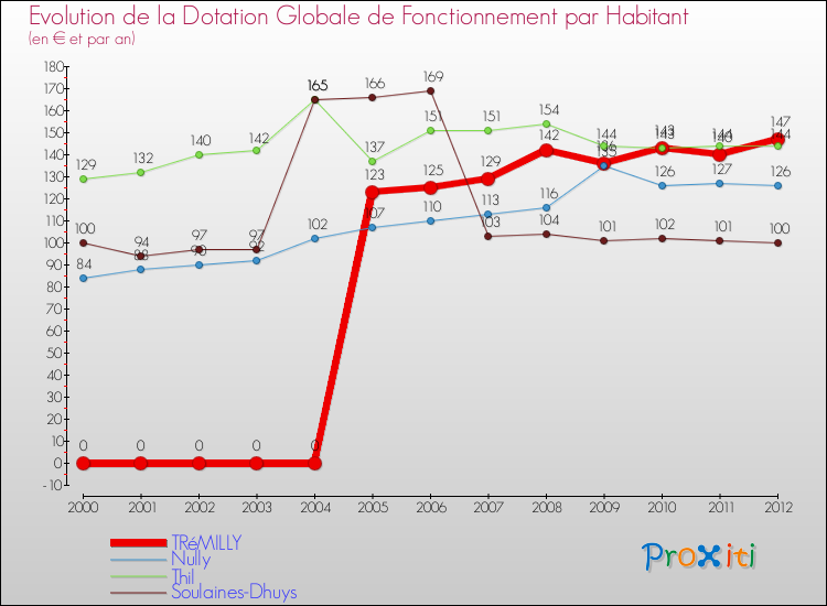 Evolution et montant de la dotation globale de fonctionnement par Habitant pour TRéMILLY et les communes proches Comparaison des dotations globales de fonctionnement par habitant pour TRéMILLY et les communes voisines